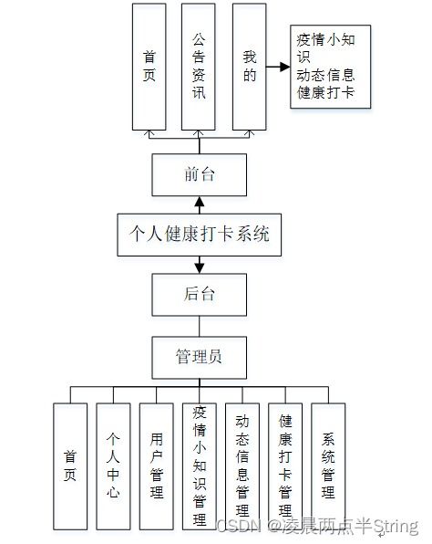 基于Android微信小程序的個人健康打卡系統(tǒng)設計與實現(xiàn)