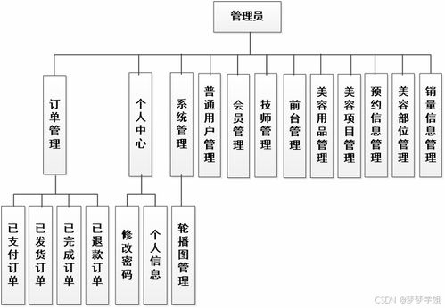 基于SpringBoot的美容院管理系統(tǒng)設計與實現(xiàn)